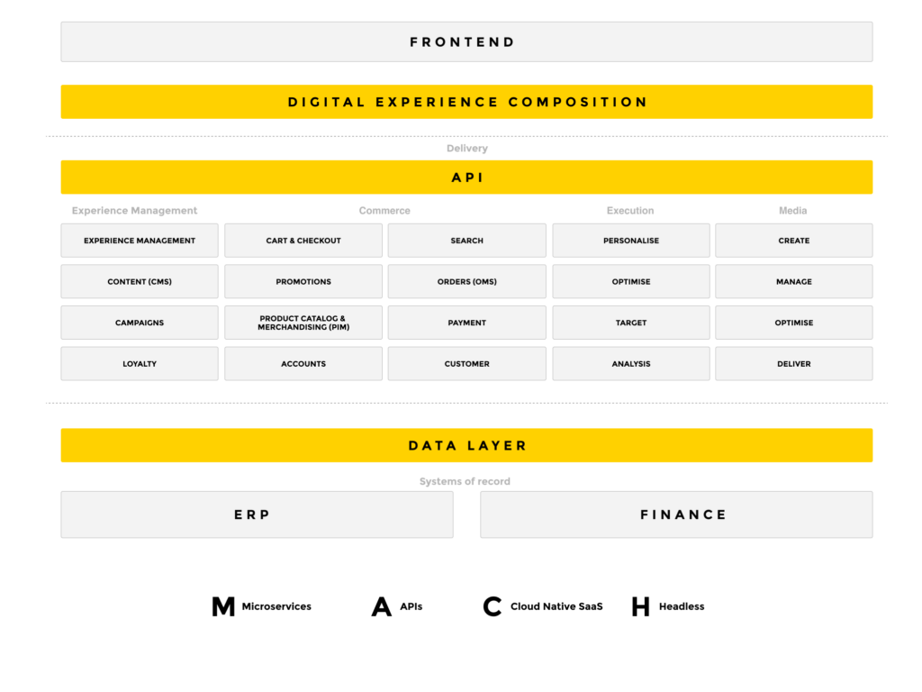 Tout savoir sur l'architecture MACH 1 application diagram