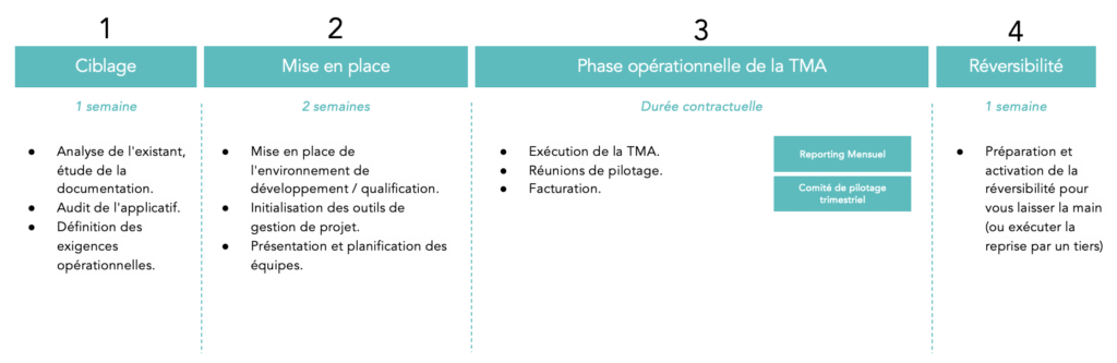 Comment piloter la maintenance de mon application Web ou mobile ? 1 etapes maintenance applicative