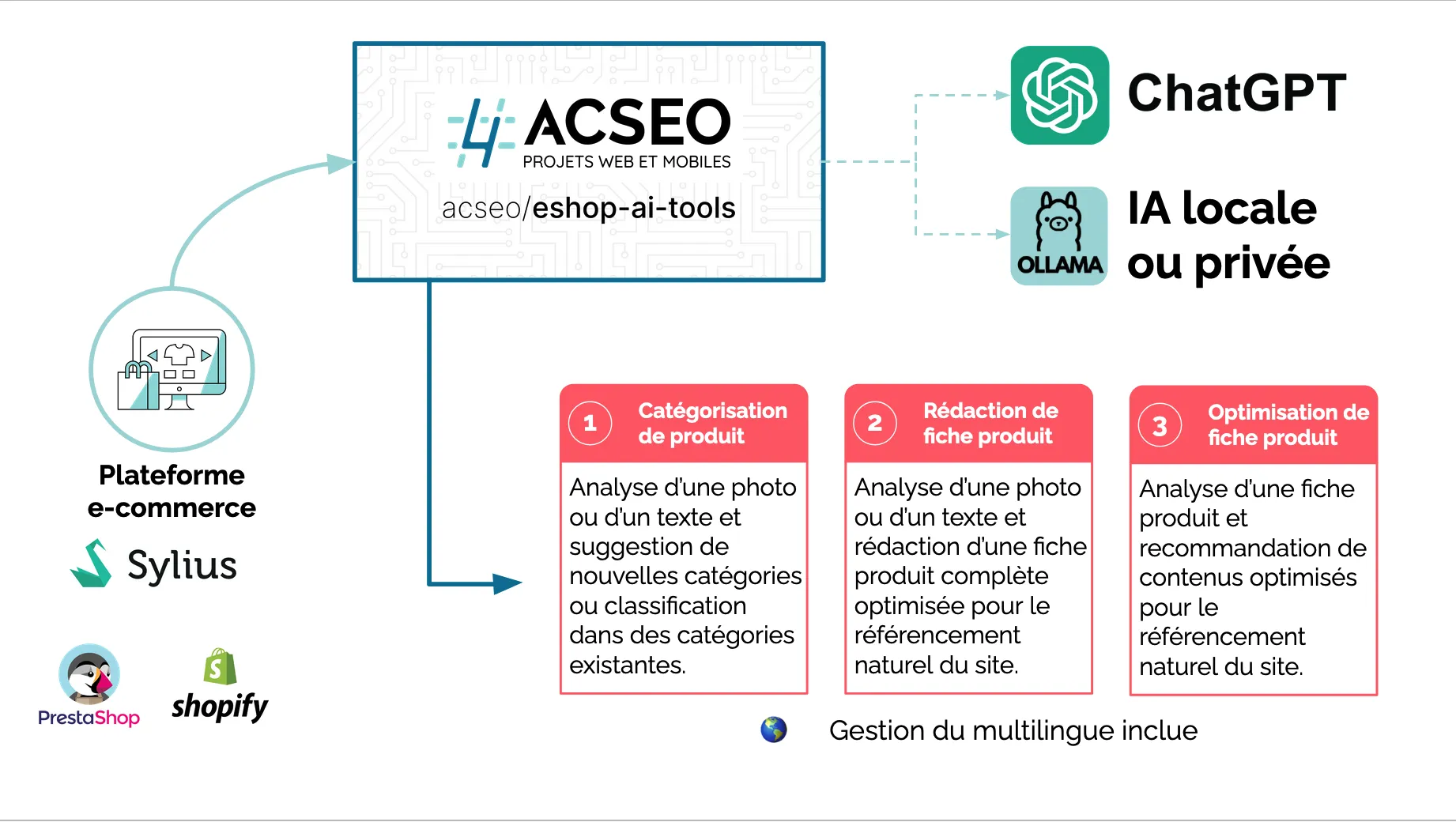 Comment ACSEO intègre l’IA dans les plateformes e-commerce