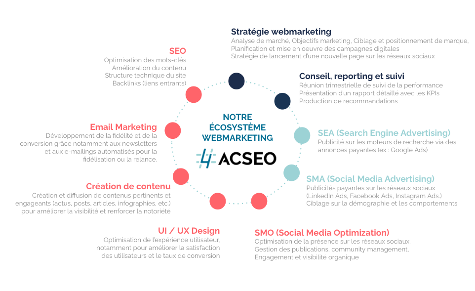 Le Webmarketing chez ACSEO, c'est tout un programme ! 1 Les offres webmarketing chez ACSEO