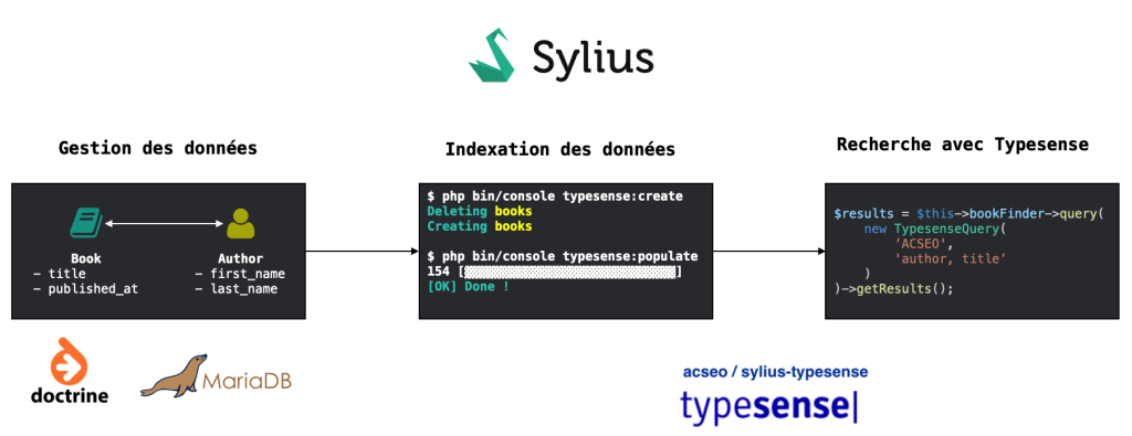 La recherche Typesense avec Sylius 1 Typesense avec Sylius