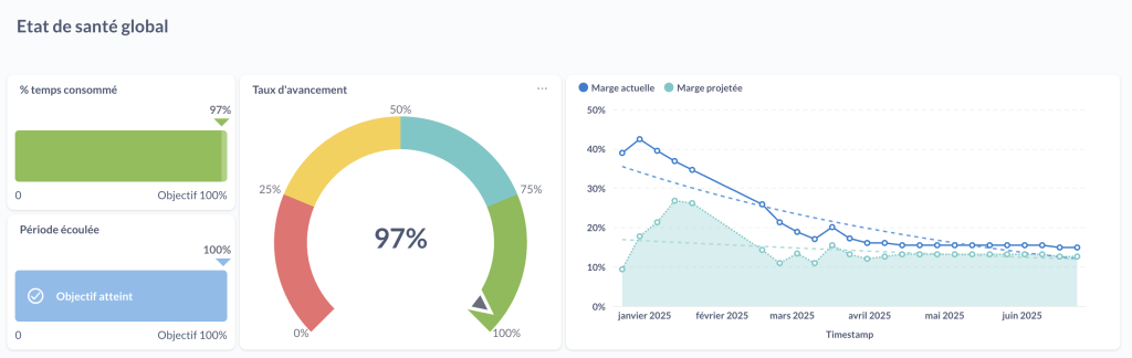 Gestion de projet : comment notre outil de reporting sur-mesure nous a fait gagner 1h30 par semaine 1 Gestion de projet et reporting ACSEO sur Metabase