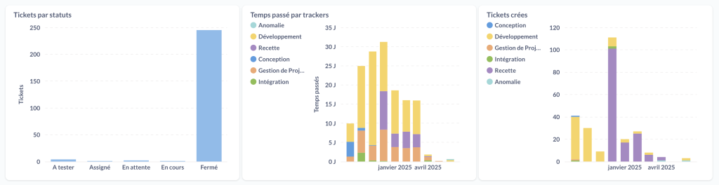 Gestion de projet : comment notre outil de reporting sur-mesure nous a fait gagner 1h30 par semaine 2 Gestion de projet et reporting ACSEO sur Metabase