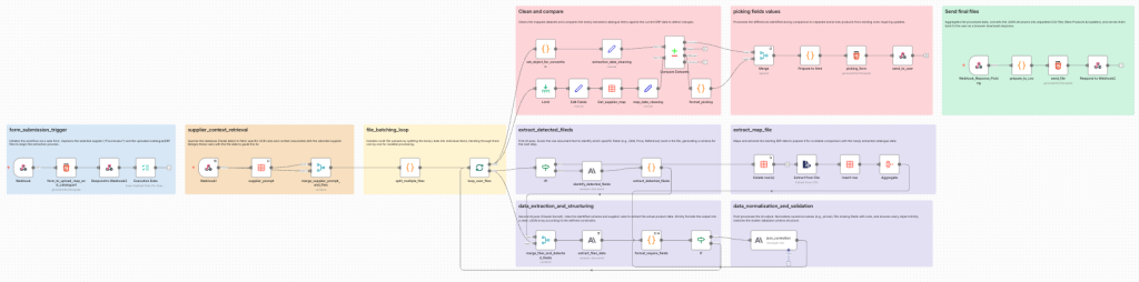 Automatisation et IA : comment on a redonné le sourire aux équipes métier avec le traitement de données par n8n (cas pratique) 3 Exemple de flux n8n par ACSEO