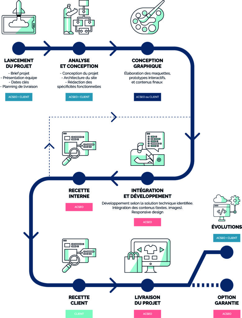 ACSEO process projet