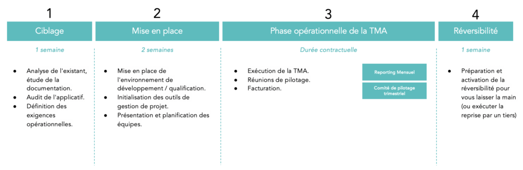 etapes maintenance applicative