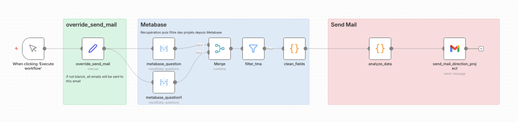 Exemple de flux n8n réalisé par ACSEO