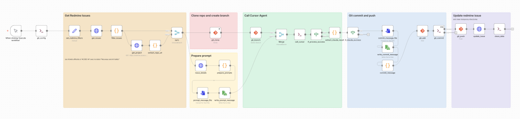 Exemple de flux n!8n ACSEO